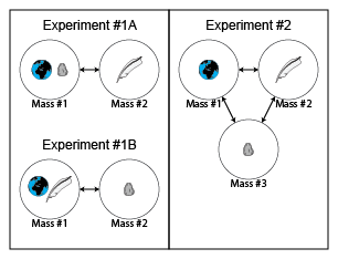 Two-body problem equations for experiment class 1