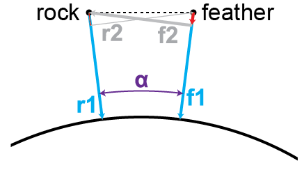 Summary of rock and feather experiments showing the feather always wins