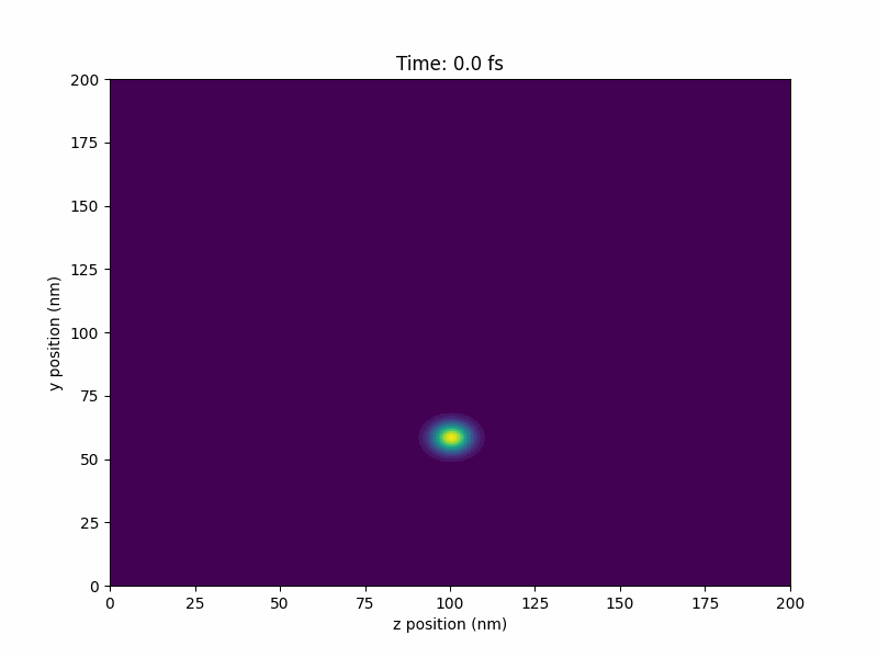 Animated simulation showing an electron wavepacket splitting into spin-up and spin-down components as it passes through an inhomogeneous magnetic field